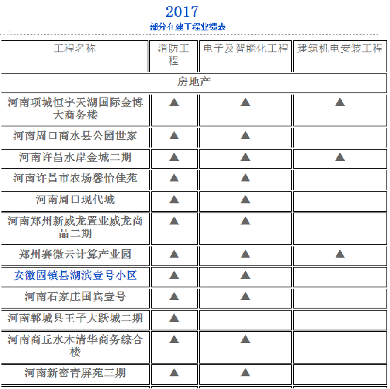 2017部分在建工程业绩表